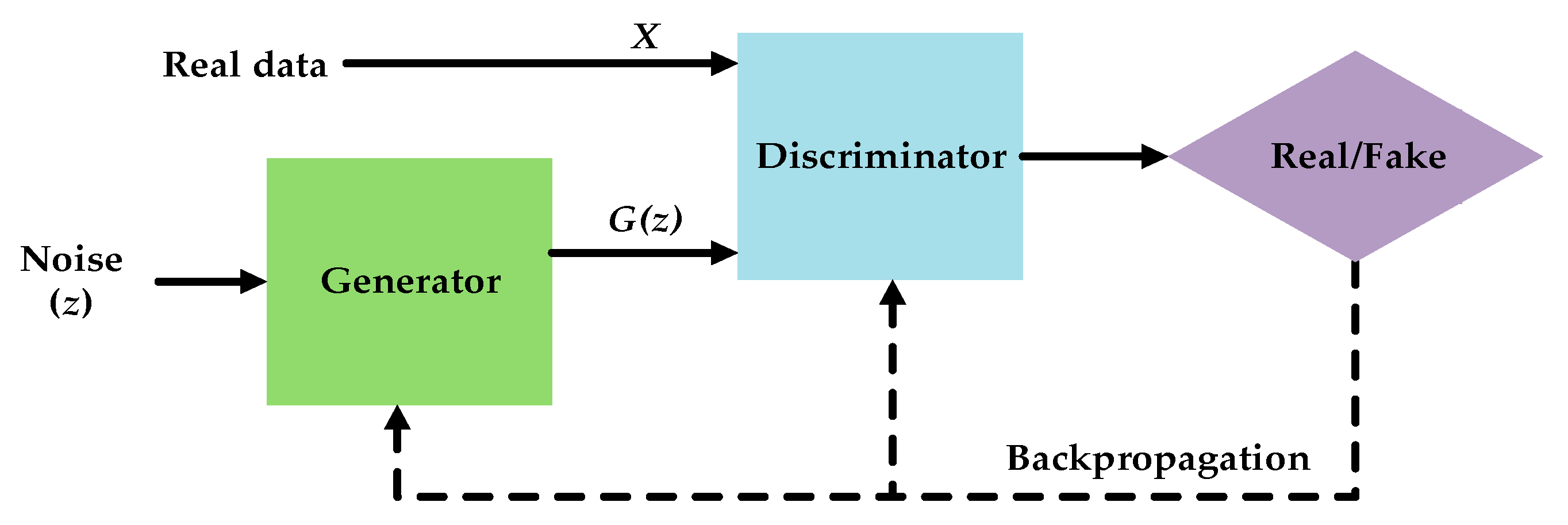 Adversarial networks. Gan сети. Общая схема работы gan. Общая схема работы gan для текста. Глобальная зональная сеть (gan).