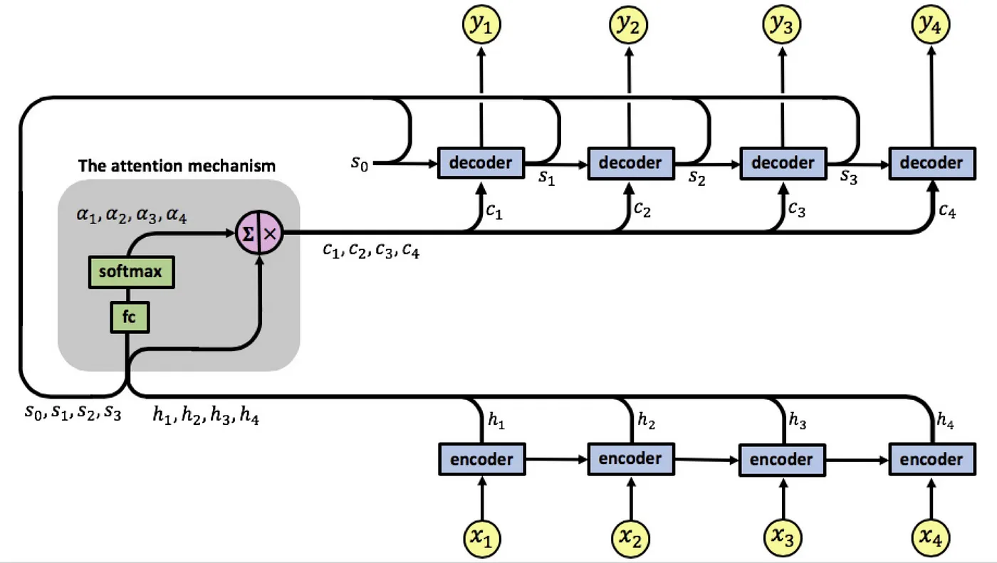 Сеть внимание. Attention mechanism. Seq2seq attention. RNN attention. Attention mechanism in Neural Network.